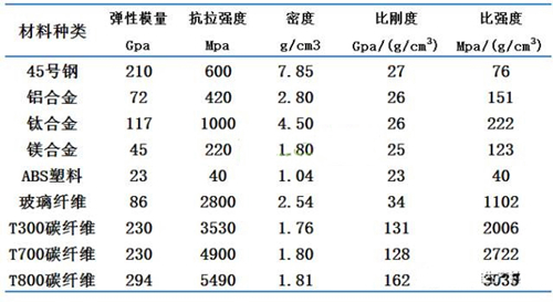 碳纖維和輕量化材料力學性能對比